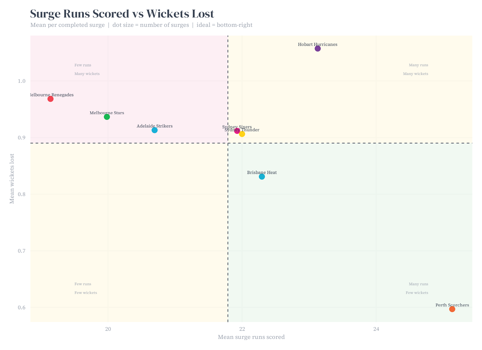 Surge runs scored vs wickets lost by team